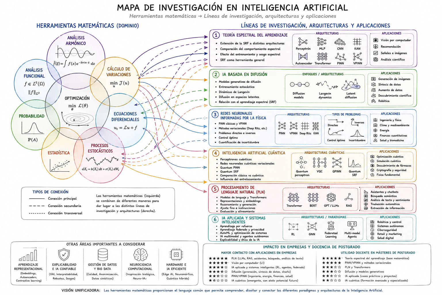 Mapa de investigación en Inteligencia Artificial